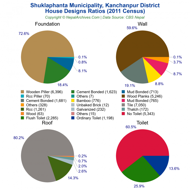 House Design Ratios Pie Charts of Shuklaphanta Municipality