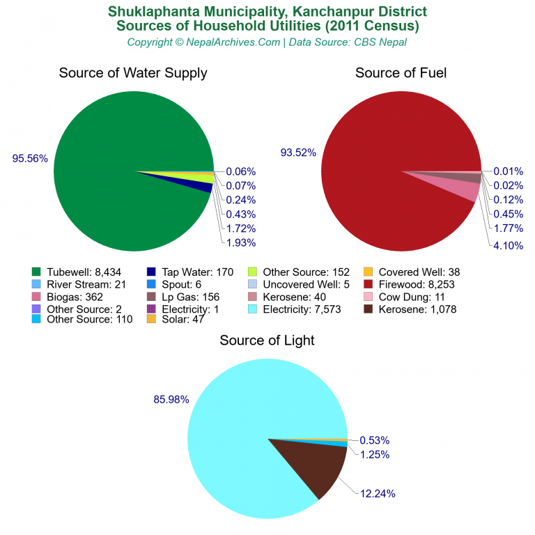 Household Utilities Pie Charts of Shuklaphanta Municipality