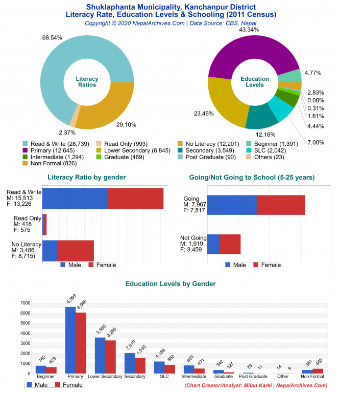 Literacy, Education Levels & Schooling Charts of Shuklaphanta Municipality