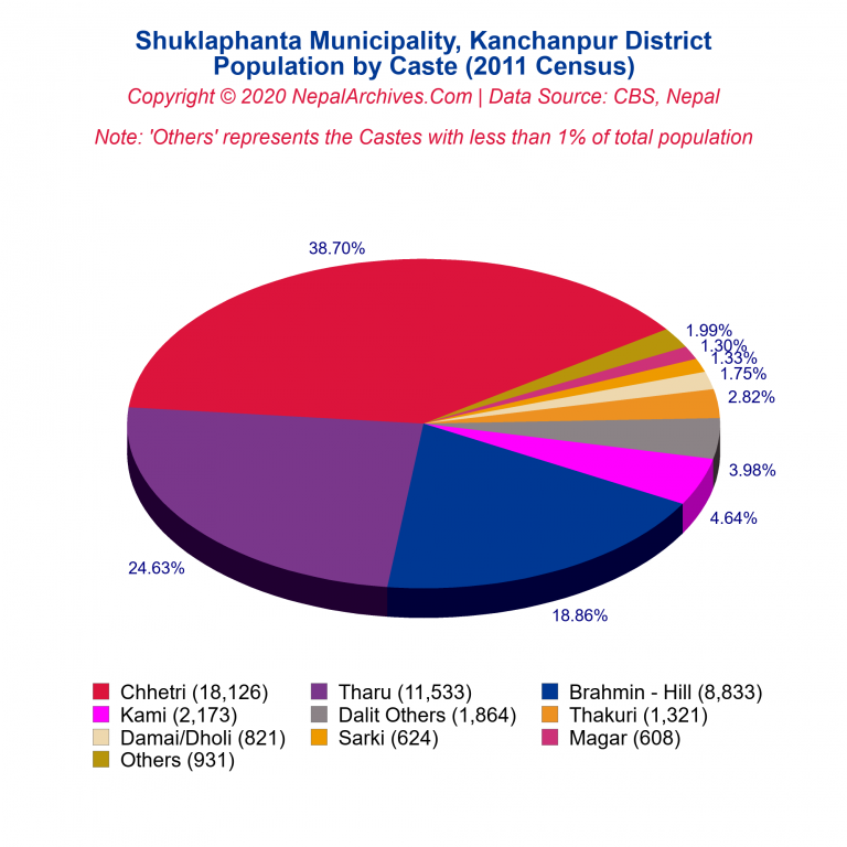 Population by Castes Chart of Shuklaphanta Municipality