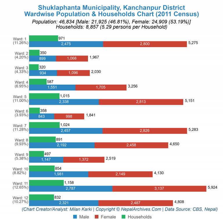 Wardwise Population Chart of Shuklaphanta Municipality