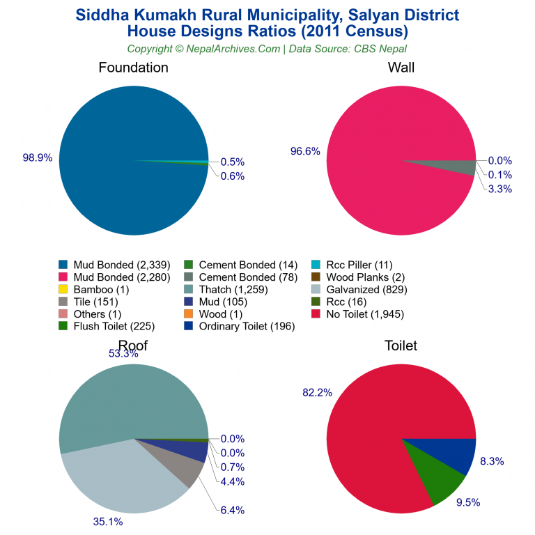 House Design Ratios Pie Charts of Siddha Kumakh Rural Municipality