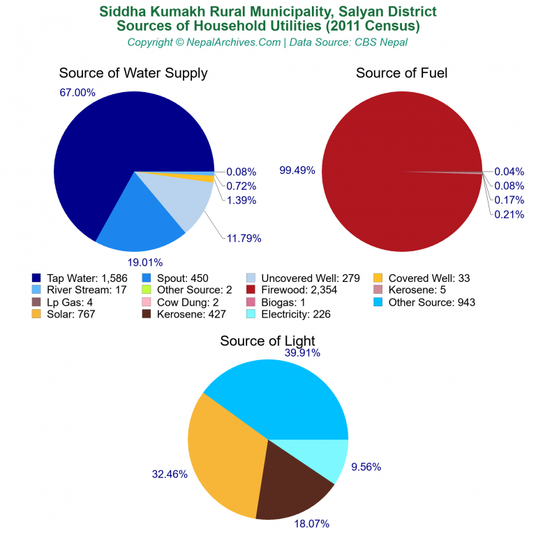 Household Utilities Pie Charts of Siddha Kumakh Rural Municipality Household Utilities Pie Charts of Siddha Kumakh Rural Municipality