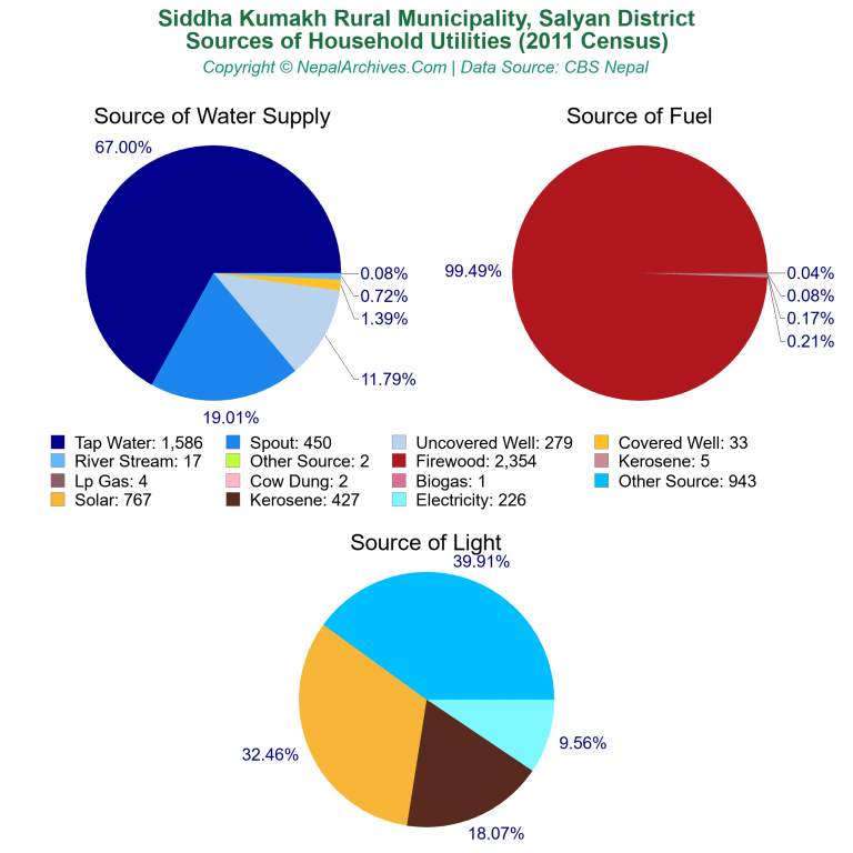 Household Utilities Pie Charts of Siddha Kumakh Rural Municipality