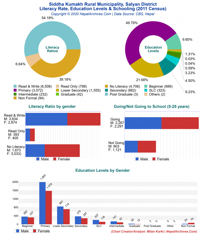 Literacy, Education Levels & Schooling Charts of Siddha Kumakh Rural Municipality