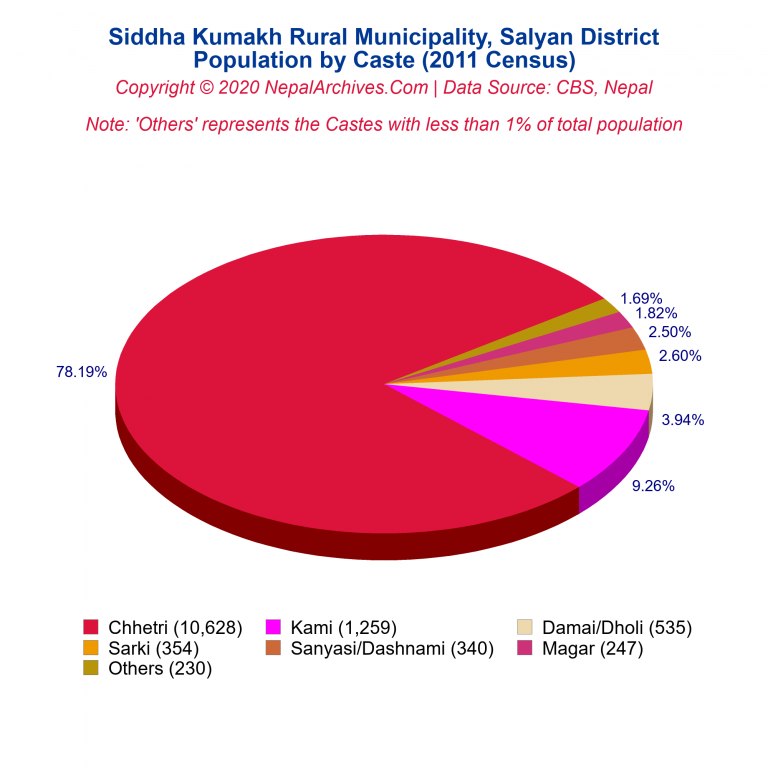 Population by Castes Chart of Siddha Kumakh Rural Municipality