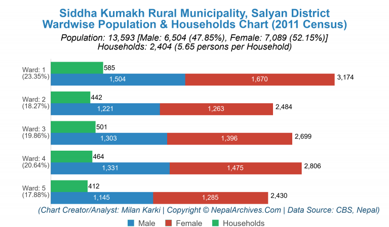 Wardwise Population Chart of Siddha Kumakh Rural Municipality