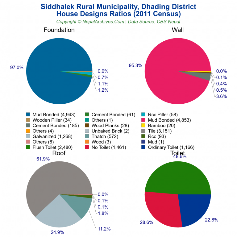 House Design Ratios Pie Charts of Siddhalek Rural Municipality
