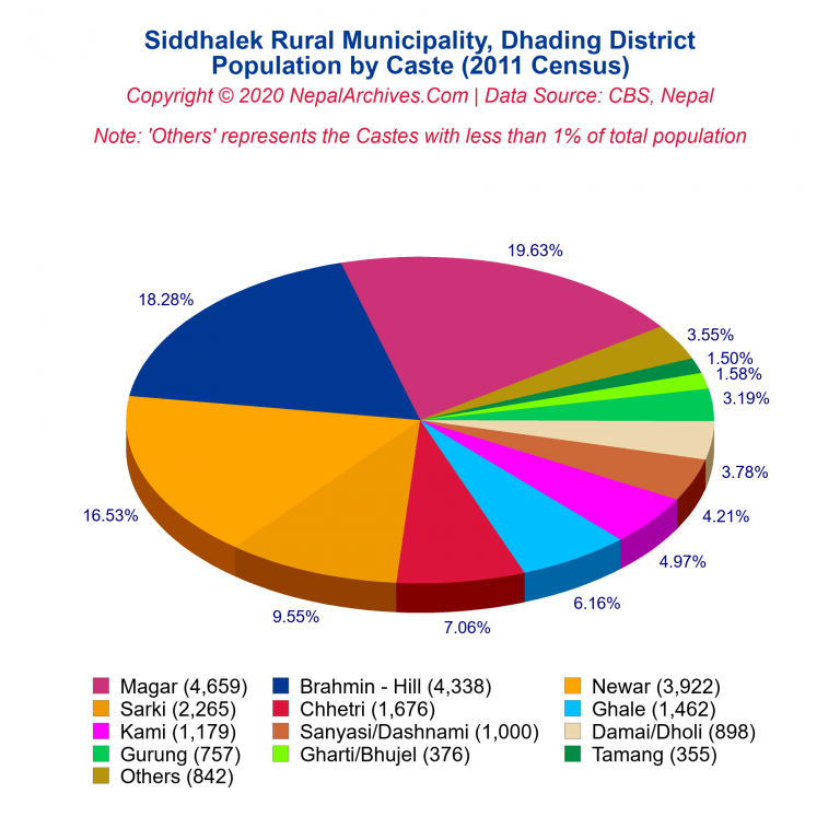 Population by Castes Chart of Siddhalek Rural Municipality