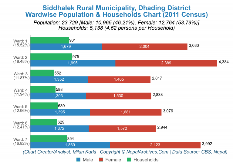 Wardwise Population Chart of Siddhalek Rural Municipality