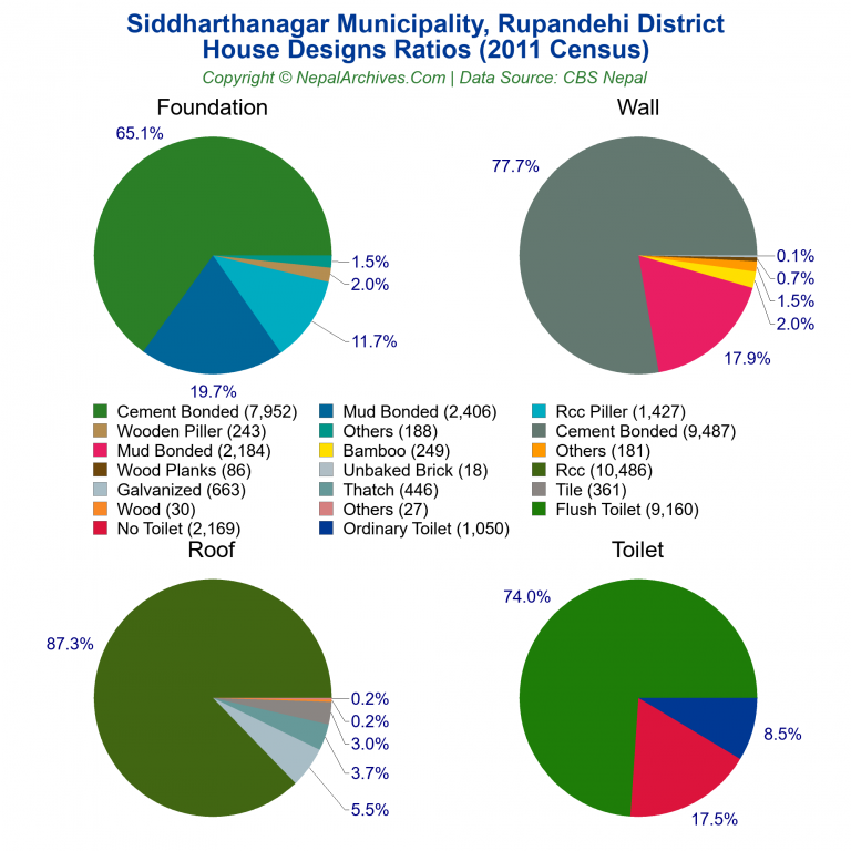 House Design Ratios Pie Charts of Siddharthanagar Municipality