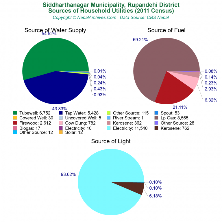 Household Utilities Pie Charts of Siddharthanagar Municipality