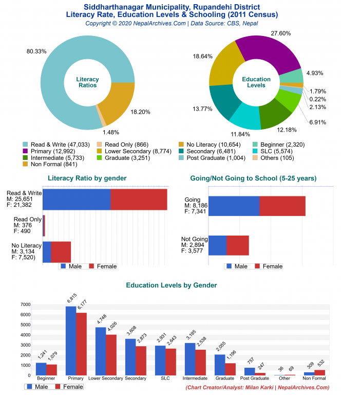 Literacy, Education Levels & Schooling Charts of Siddharthanagar Municipality