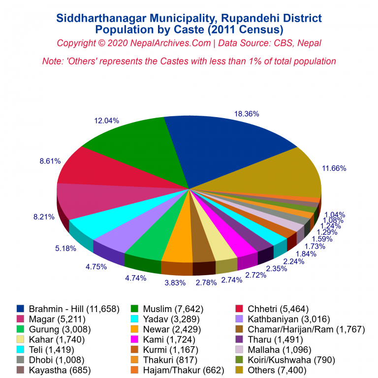Population by Castes Chart of Siddharthanagar Municipality