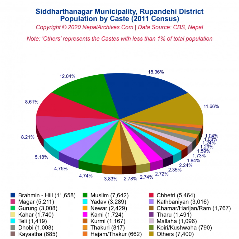 Population by Castes Chart of Siddharthanagar Municipality Population by Castes Chart of Siddharthanagar Municipality