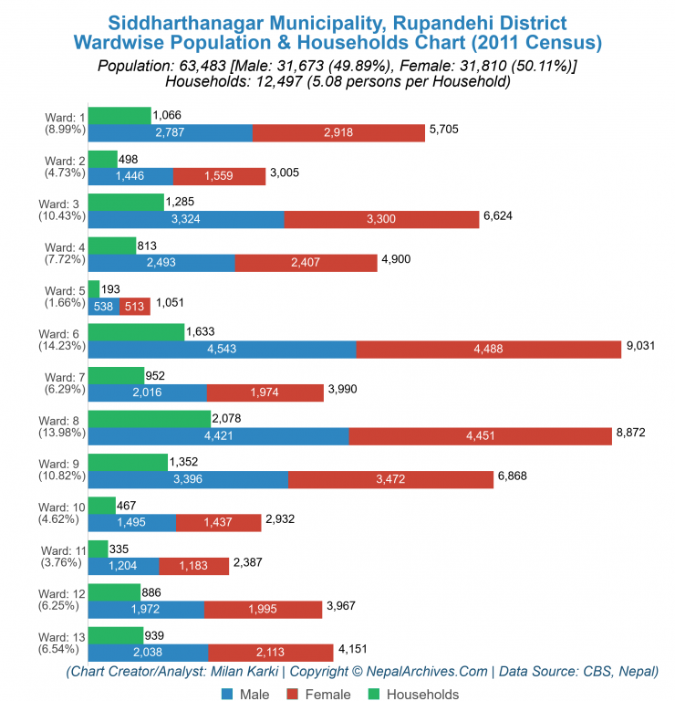 Wardwise Population Chart of Siddharthanagar Municipality