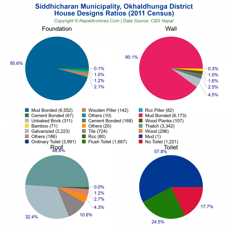 House Design Ratios Pie Charts of Siddhicharan Municipality