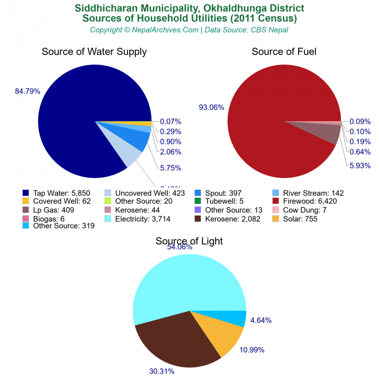 Household Utilities Pie Charts of Siddhicharan Municipality