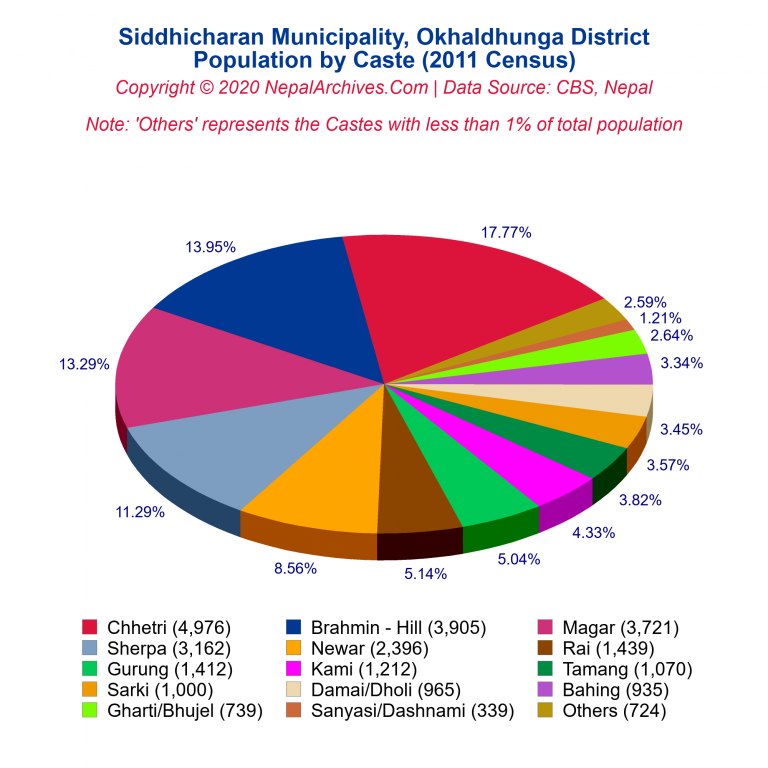 Population by Castes Chart of Siddhicharan Municipality