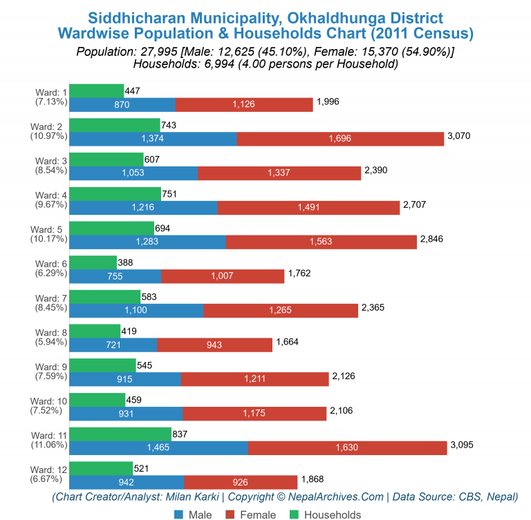 Wardwise Population Chart of Siddhicharan Municipality