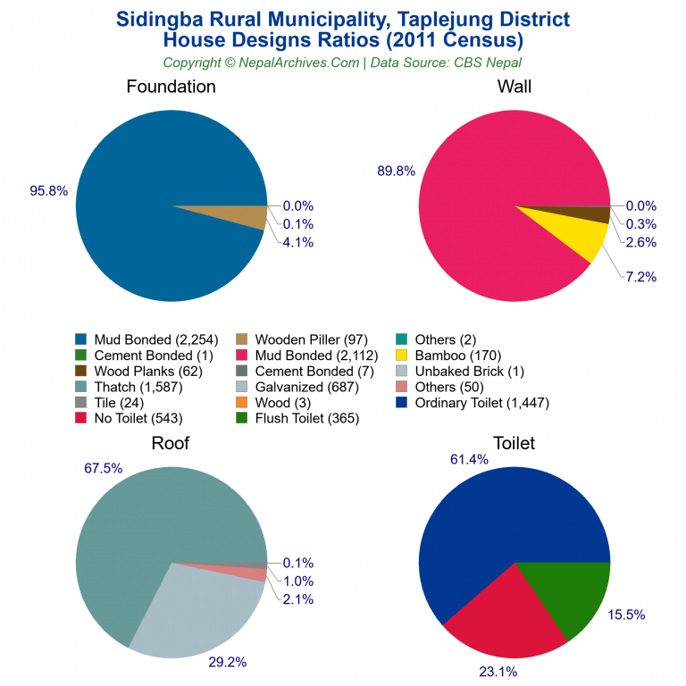 House Design Ratios Pie Charts of Sidingba Rural Municipality