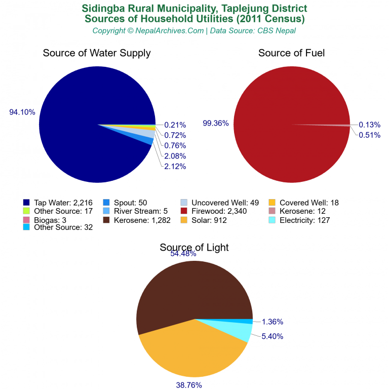 Household Utilities Pie Charts of Sidingba Rural Municipality