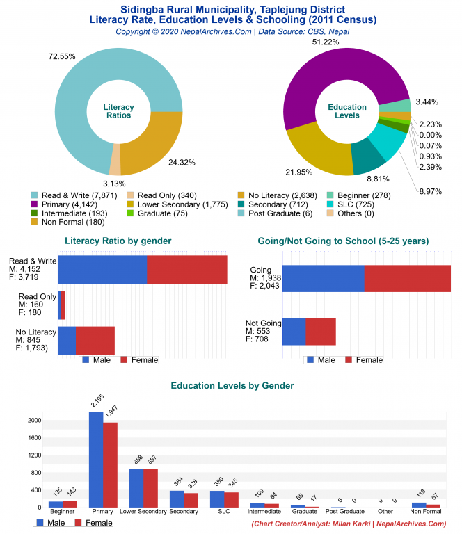 Literacy, Education Levels & Schooling Charts of Sidingba Rural Municipality