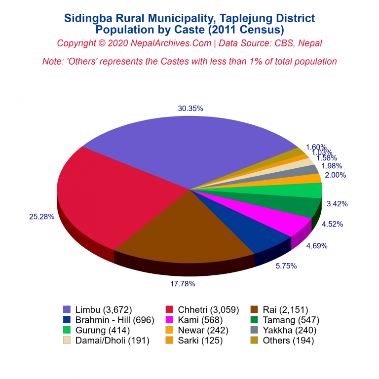 Population by Castes Chart of Sidingba Rural Municipality
