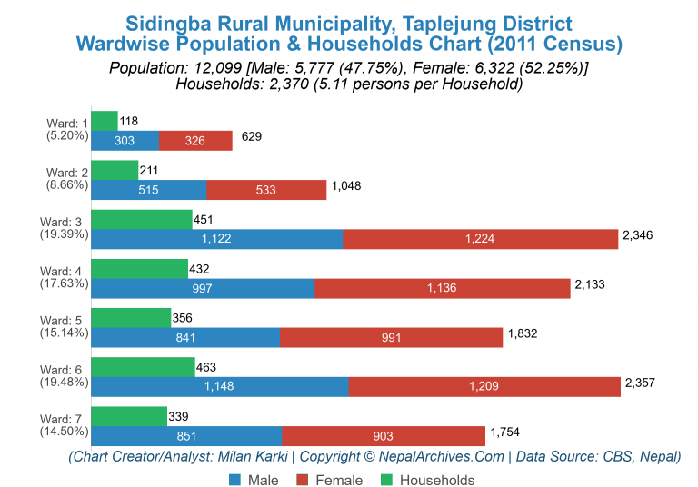 Wardwise Population Chart of Sidingba Rural Municipality