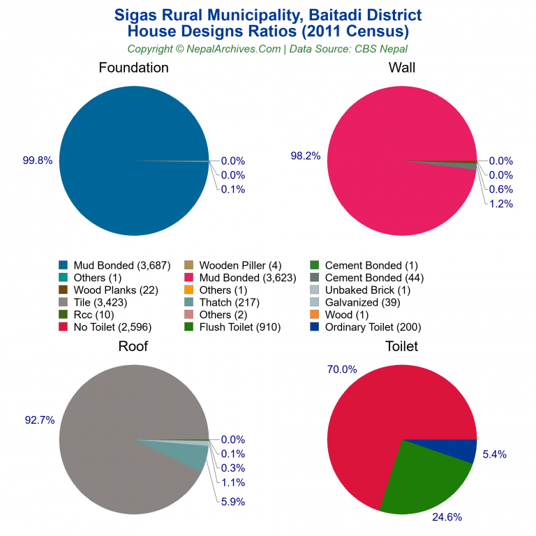 House Design Ratios Pie Charts of Sigas Rural Municipality