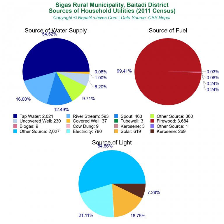 Household Utilities Pie Charts of Sigas Rural Municipality