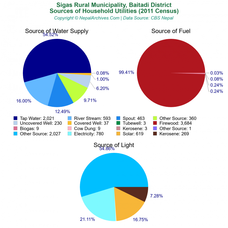 Household Utilities Pie Charts of Sigas Rural Municipality Household Utilities Pie Charts of Sigas Rural Municipality