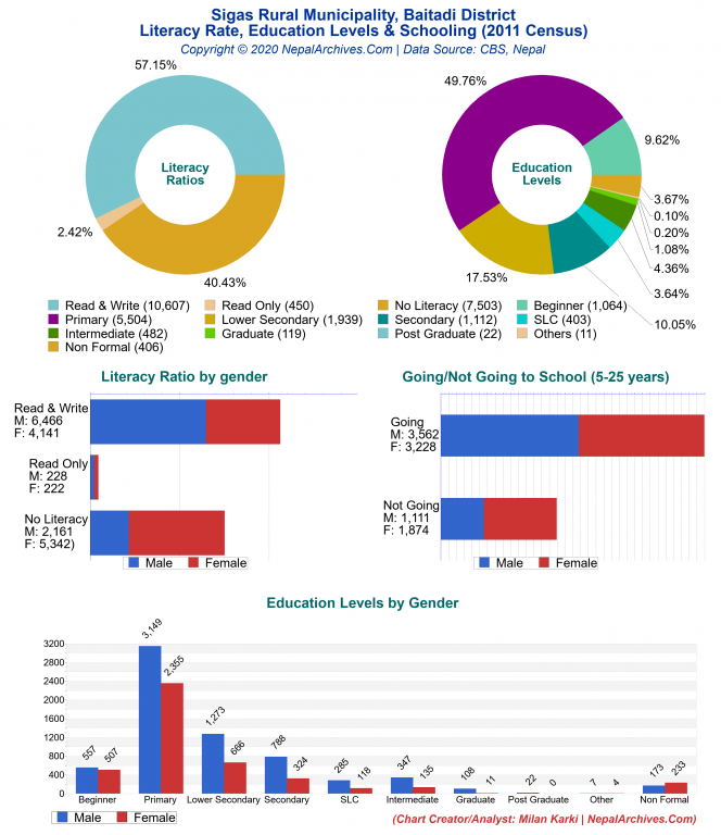 Literacy, Education Levels & Schooling Charts of Sigas Rural Municipality