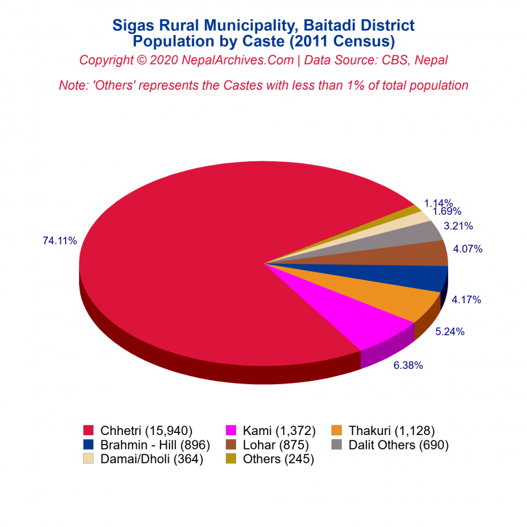 Population by Castes Chart of Sigas Rural Municipality