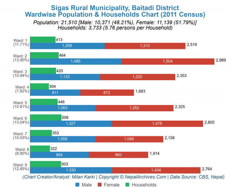 Wardwise Population Chart of Sigas Rural Municipality