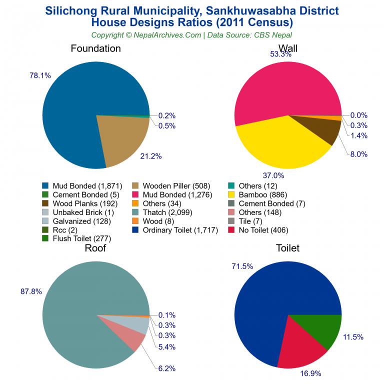 House Design Ratios Pie Charts of Silichong Rural Municipality