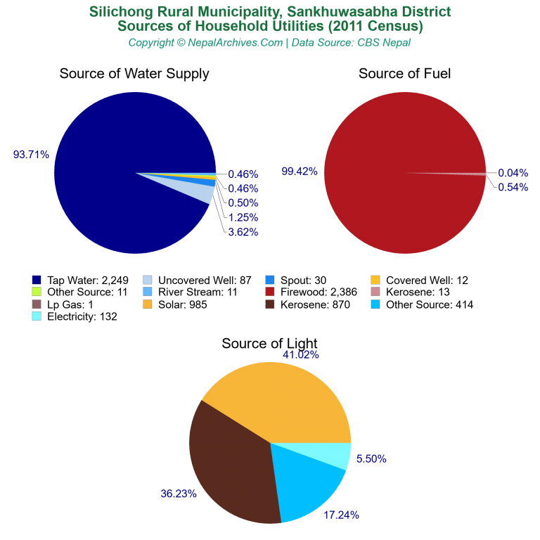 Household Utilities Pie Charts of Silichong Rural Municipality