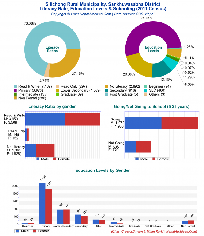 Literacy, Education Levels & Schooling Charts of Silichong Rural Municipality