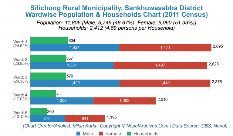 Wardwise Population Chart of Silichong Rural Municipality