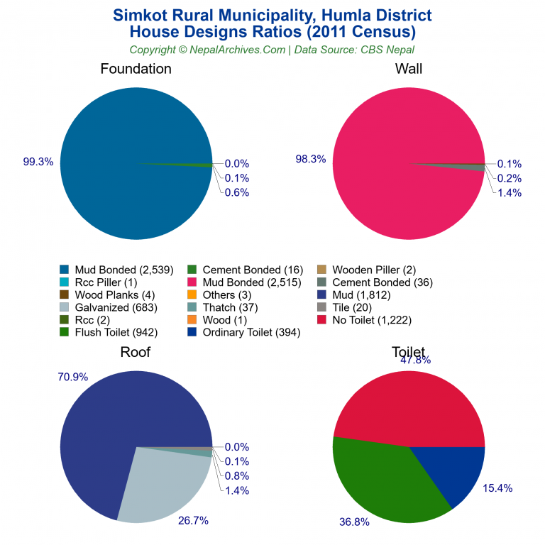 House Design Ratios Pie Charts of Simkot Rural Municipality