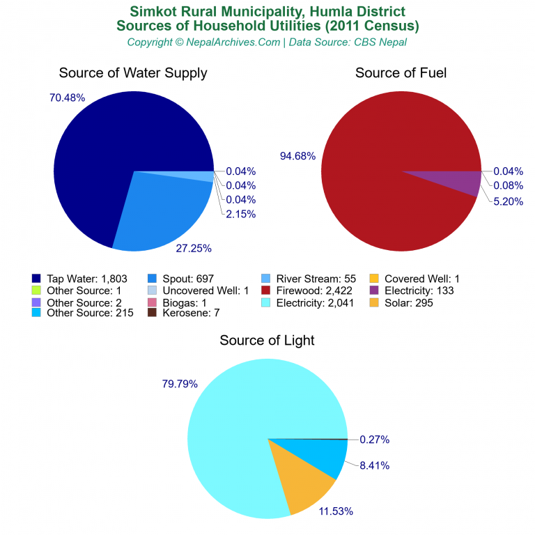 Household Utilities Pie Charts of Simkot Rural Municipality