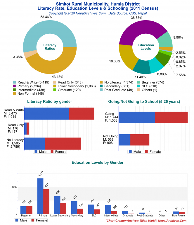 Literacy, Education Levels & Schooling Charts of Simkot Rural Municipality