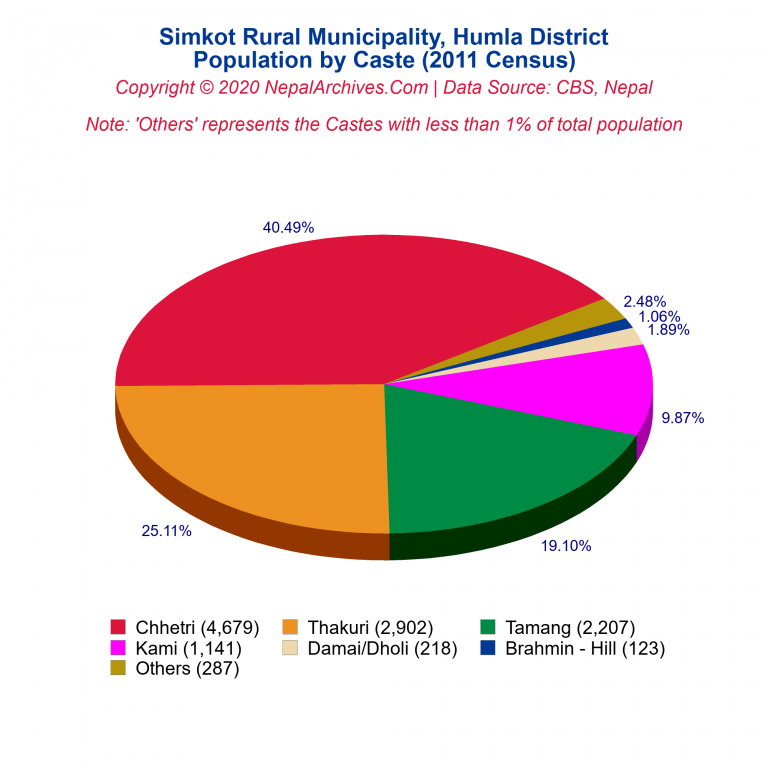Population by Castes Chart of Simkot Rural Municipality
