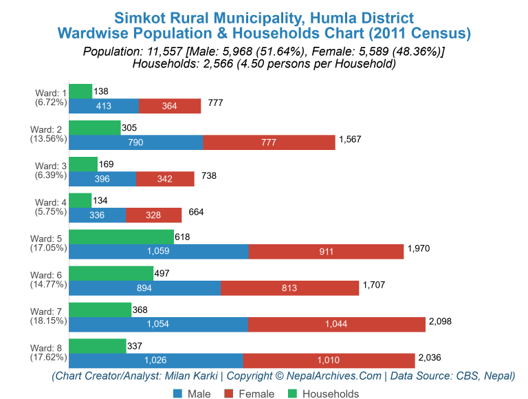 Wardwise Population Chart of Simkot Rural Municipality