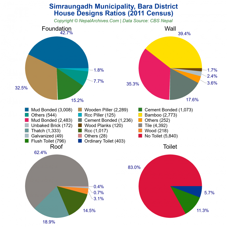 House Design Ratios Pie Charts of Simraungadh Municipality