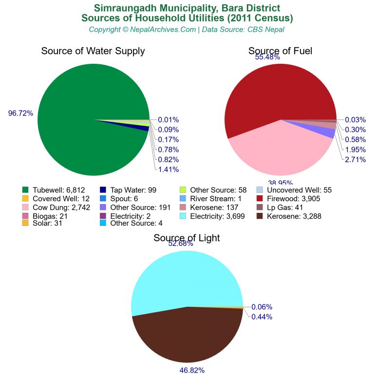 Household Utilities Pie Charts of Simraungadh Municipality