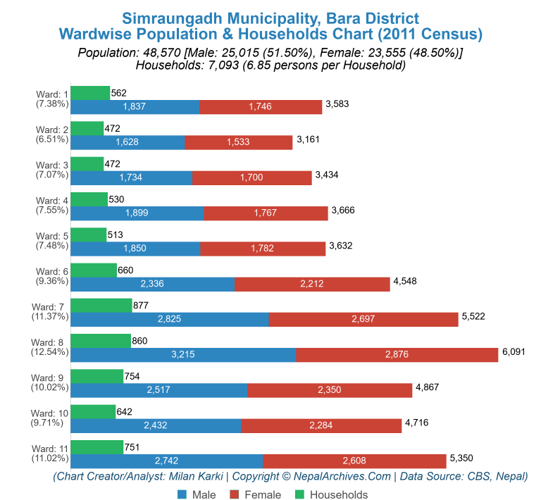 Wardwise Population Chart of Simraungadh Municipality
