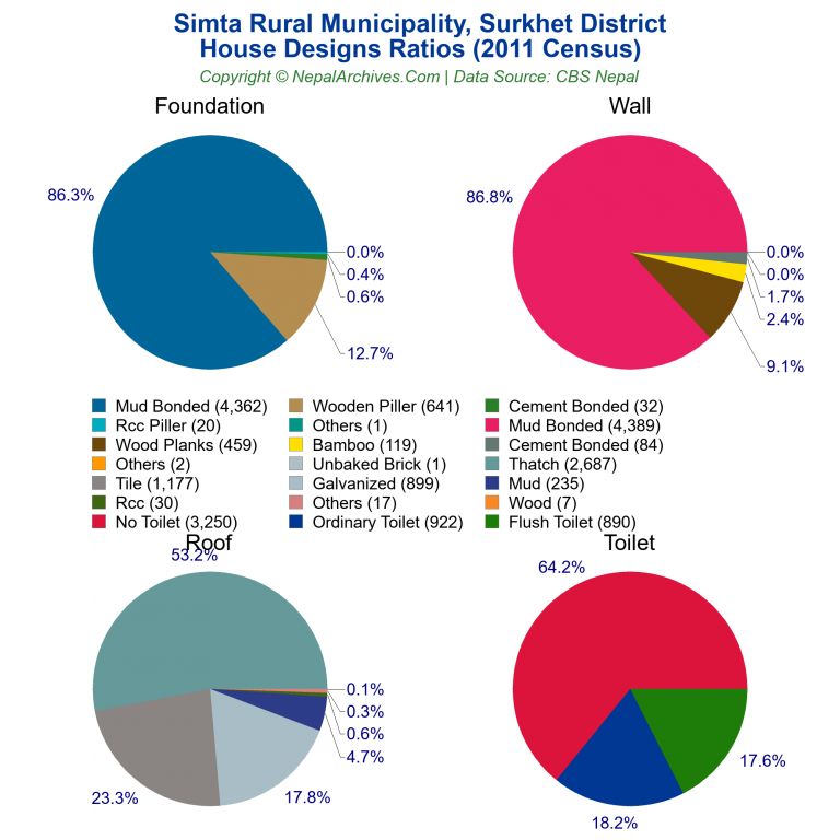 House Design Ratios Pie Charts of Simta Rural Municipality