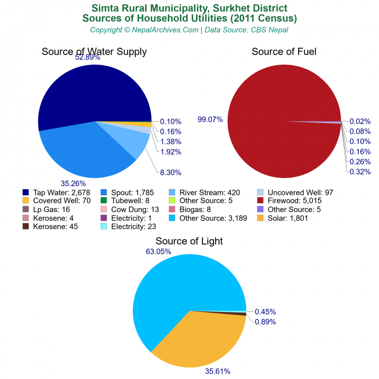 Household Utilities Pie Charts of Simta Rural Municipality