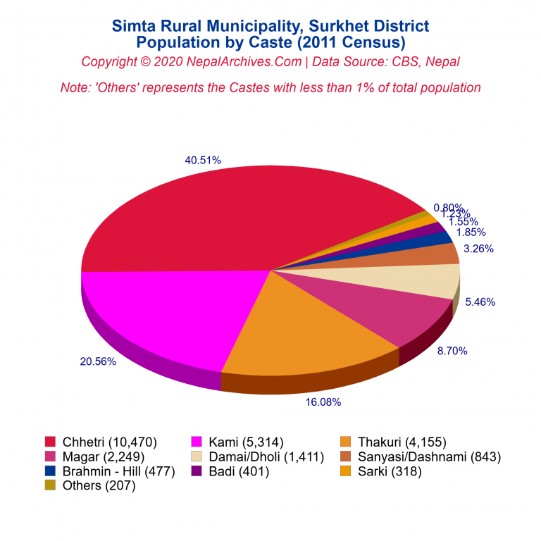 Population by Castes Chart of Simta Rural Municipality